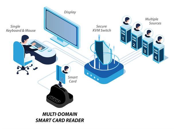 HighSecLabs 2 port Multidomain reader USB Smart-card reader PP 4.0 