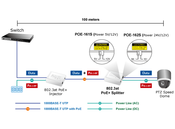 Planet PoE-Splitter 5V/12V DC IEEE 802.3at Gigabit High Power 