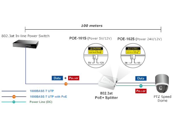 Planet PoE-Splitter 5V/12V DC IEEE 802.3at Gigabit High Power 