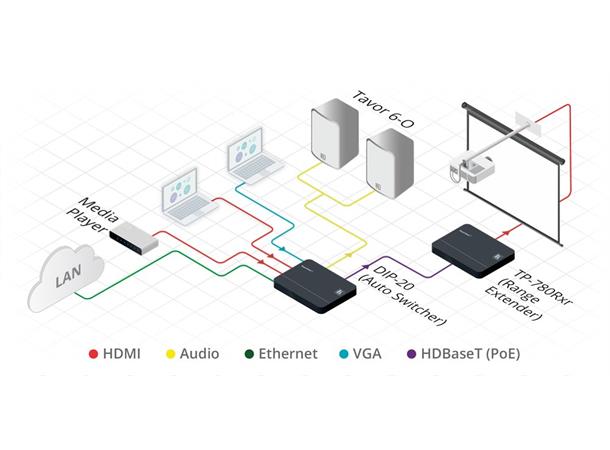 Kramer Switch 2xHDMI 1xVGA Auto HDBT 10Gbps Step-In IP RS232 A-De/Embed 