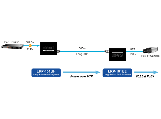 Planet PoE Extender Kit - UTP Tx/Rx IEEE802.3af/at 25W Max 500m 