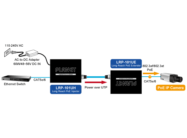 Planet PoE Extender Kit - UTP Tx/Rx IEEE802.3af/at 25W Max 500m 