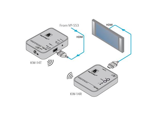 Kramer Extender HDMI Wireless RX 6,75 Gbps AES-128 OSD EDID IR maks 30m 