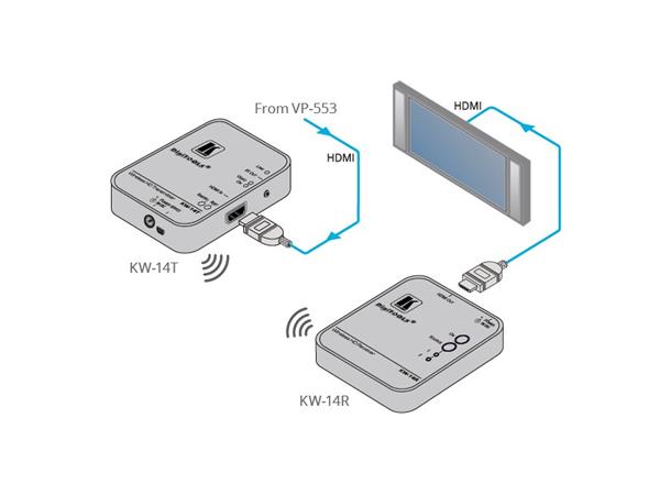 Kramer Extender HDMI Wireless < 30 m 6,75Gbps OSD EDID CEC 