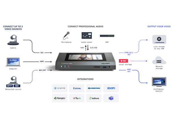 Epiphan Pearl Mini - Kompakt Alt-i-ett Streaming og Opptak