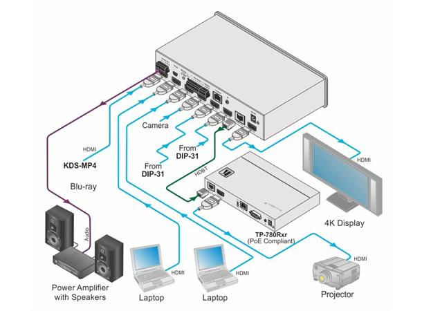 Kramer Matrix 6x1:2 HDMI HDBT 4K60 UHD 8.91Gbps EDID RS232 IR PoE 