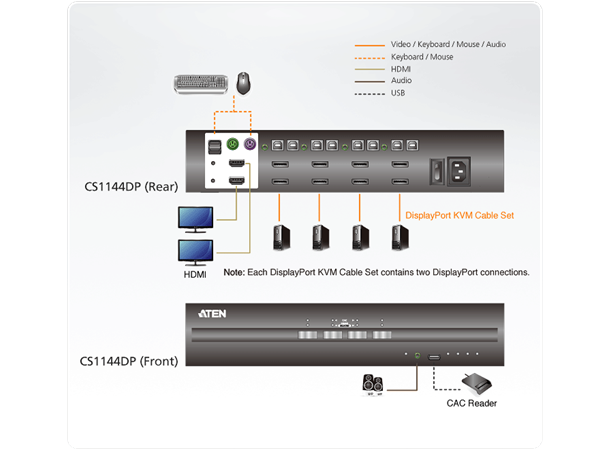 Aten Secure KVM Switch 4pUSB DisplayPort Dual Display NIAP PP 3.0 