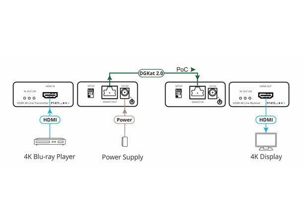 Kramer Extender HDMI DGKat 2.0 - Sett 4K60 4:4:4  HDCP 2.2 - 60 meter 