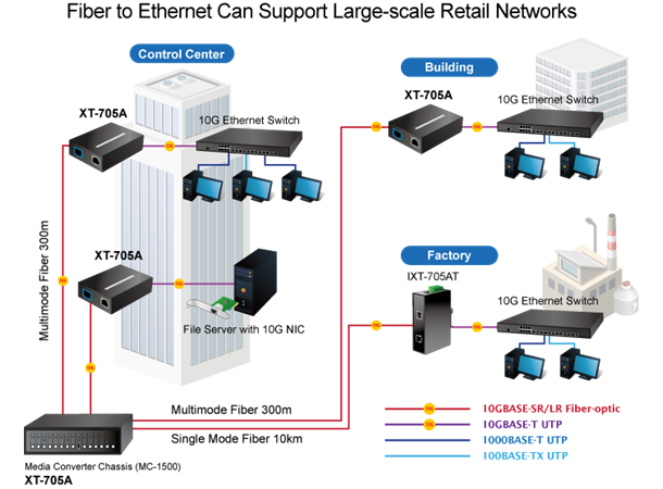 Planet Konverter 100Base-T - 10GBase-X 10G/5G/2.5G/1G/100M -  10GBaseX SFP 