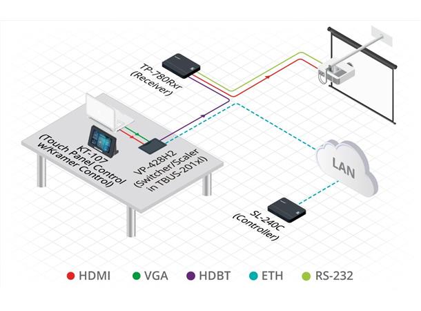 Kramer Scaler HDMI/DP/VGA -> HDBaseT HDMI 2.0 HDCP2.2 DP VGA PoE 