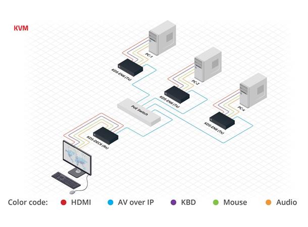 Kramer KDS6 Video over IP - Encoder 4K60 4:2:0 HDCP 2.2 PoE 1Gbps