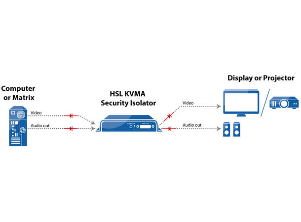 HSL Secure Isolator 1-Port Video DP/HDMI Anti-Tampering 