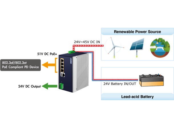Planet Switch 5-p Gigabit 4xPoE+ L2 Industri IP30 DIN RPS B120W,DC 24v Ut 