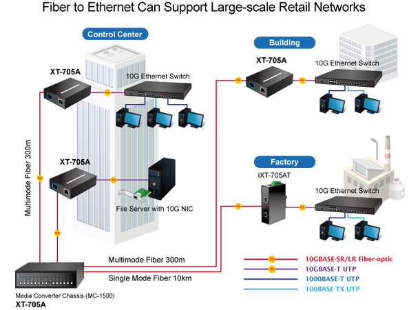 Planet Konverter 10GBase-T- 10GBase-X 10G/5G/2.5G/1G/100M - 10GBaseX SFP IP30 