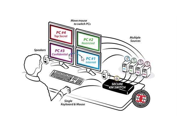 HighSecLabs Secure KM 4p No-Video NIAP PP 3.0, Tempest 