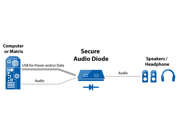 HSL Secure Audio Isolator Audio Diode Always Open 