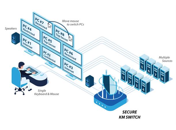 HighSecLabs Secure KM 8p No-Video w/Fusb,  NIAP PP 3.0- Made In US Tempest 