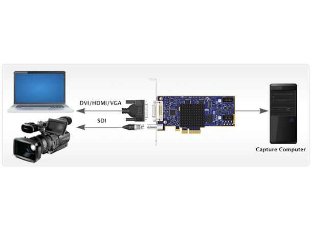 Epiphan DVI2PCIe Duo Internkort DVI VGA HDMI
