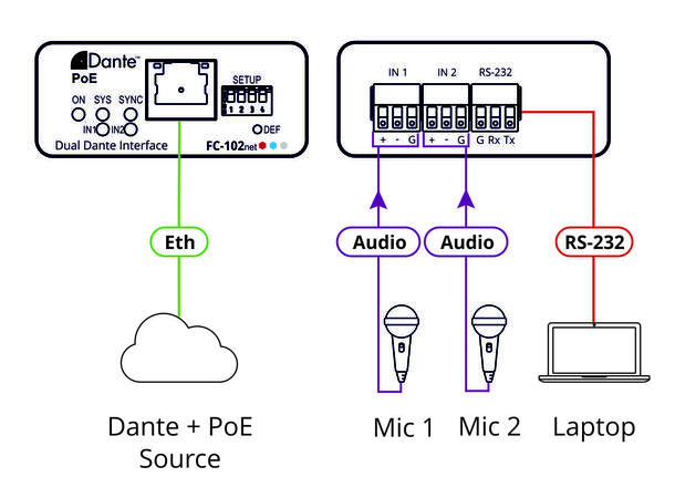 Kramer Dante interface - 2 x inn Linje- eller mikrofonnivå  med 48V 