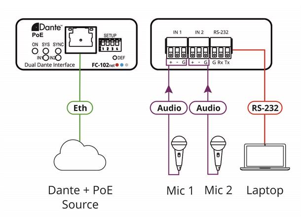 Kramer Dante interface - 2 x inn Linje- eller mikrofonnivå  med 48V 