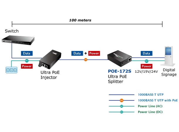 Planet Ultra PoE-Splitter 12/19/24V DC IEEE 802.3bt Gigabit Ultra Power 