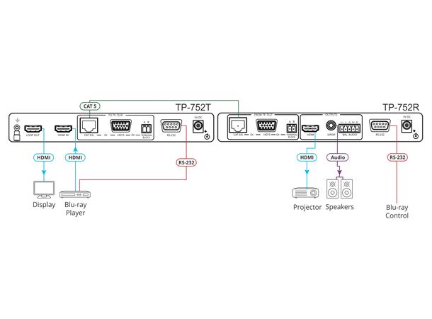 Kramer Extender HDMI Ultra-Reach Tx RS-232 & Loop Max 600 m Power 5.2V 