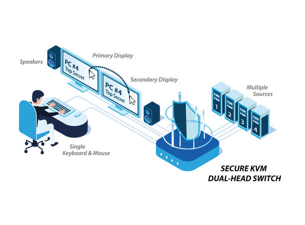 HighSecLabs Secure KVM 4p DH DP/HDMI w/Fusb,  NIAP PP 4.0- Made In US 