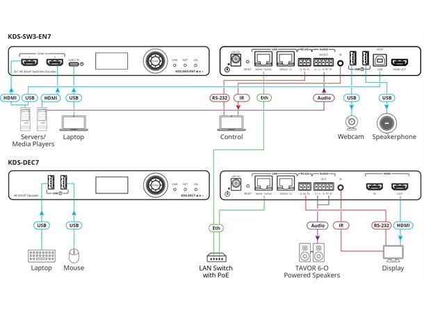 Kramer KDS7 Video over IP - EncoderDante Auto-switch 1G nettverk USB-C HDMI PD