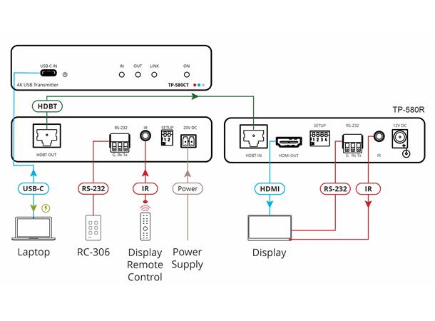 Kramer Transmitter USB-C RS-232 IR 4K60 HDBaseT Max 70 m Power 