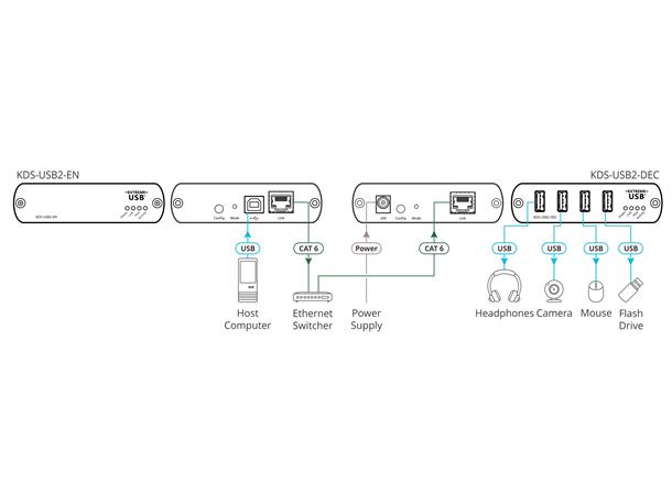 Kramer USB 2.0 Extender Kit Tx/Rx Maks 100 m
