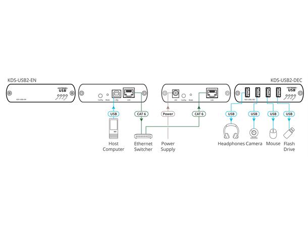 Kramer USB 2.0 Extender Kit Tx/Rx Maks 100 m 