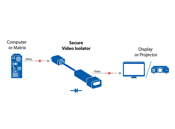 HighSecLabs DP-HDMI Secure Isolator Mini-Isolator 4K/1080P 