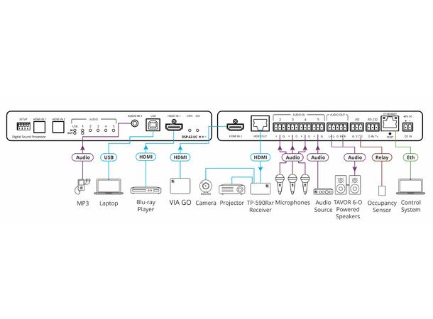 Kramer- - DSP-62-UC ¤ Lyd-DSP - AEC- -HDMI og HDbaseT- PoE 