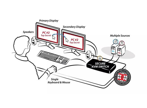 HighSecLabs Secure KVM 2p DH HDMI NIAP PP V3.0 