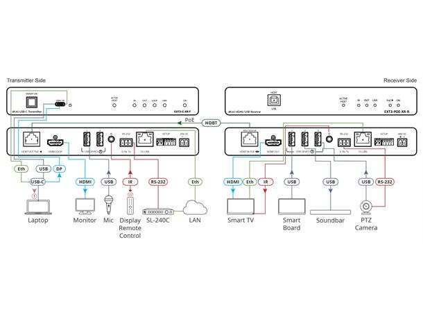 Kramer Extender PoE 4K60 Rx USB Ethernet RS-232 IR HDBaseT 3.0 