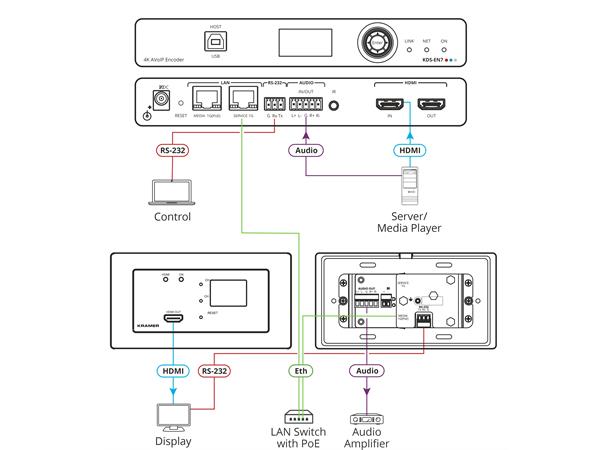 Kramer KDS7 AVoIP Veggpanel Decoder 4K60 4:2:0 HDM