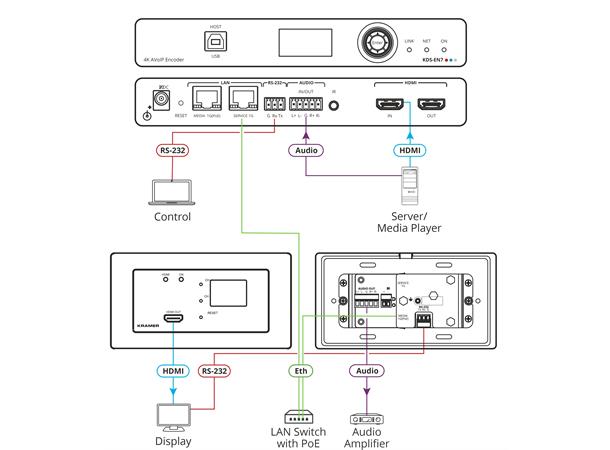 Kramer KDS7 AVoIP Veggpanel Decoder 4K60 4:2:0 HDMI 