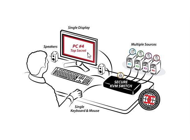 HighSecLabs Secure KVM 4p HDMI NIAP PP 3.0- Tempest 