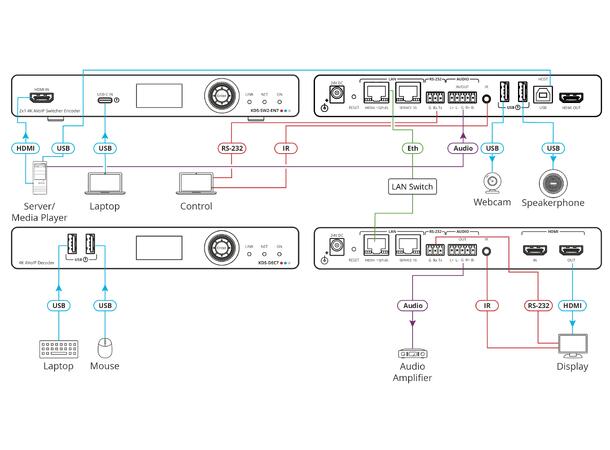 Kramer KDS7 - AVIP - Encoder USB-C 4K60 4:2:0 1 Gbps - PoE USB 2.0 