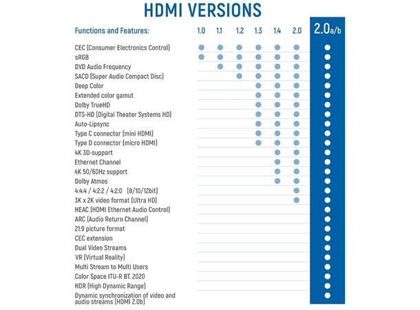 Deleycon HDMI High-Speed HQ-  4 m HDMI Kabel m/Ethernet Sort 4K 