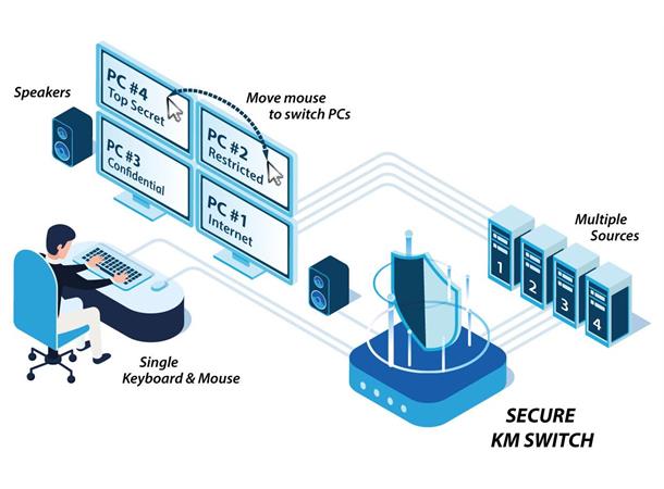 HighSecLabs Secure KM 4p No-Video NIAP PP 4.0 