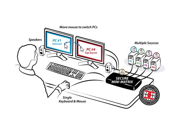 HighSecLabs Secure Mini-Matrix KVM 8p, 8p DP -->2p DP fUSB PP3.0 UHD 4K,TEMPEST 