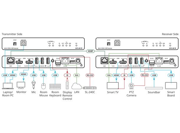 Kramer Extender HDMI 4K60 USB Ethernet RS-232 IR HDBaseT 3.0 100m 