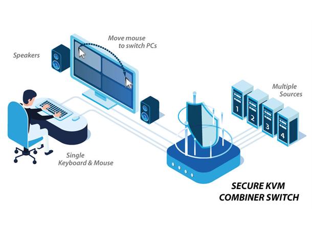 HighSecLabs Secure KVM Combiner 4p, DP/HDMI  fUSB PP 4.0 UHD 4K 