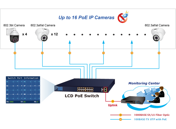 Planet Switch 12-p10/100TX 4p PoE+ 2p TP 2p SFP LCD management 