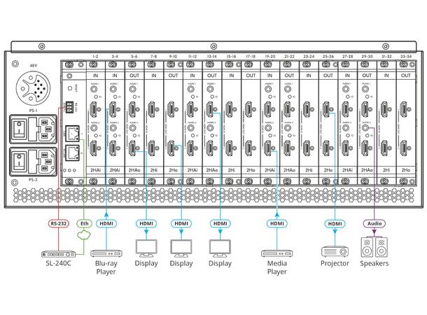 Kramer 34 ports modulbasert matrise 8K multiformat