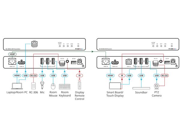 Kramer Extender HDMI USB2 RS-232 IR Rx 4K60 10.2Gbps 1xHDBaseT 2.0 Max 40 m 