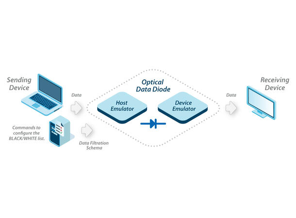 HighSecLabs RS232Configurable Filter Copy Paste Filter 