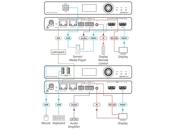 Kramer KDS7 - AVIP - Decoder 4K60 4:2:0 1 Gbps - PoE *B-vare* 