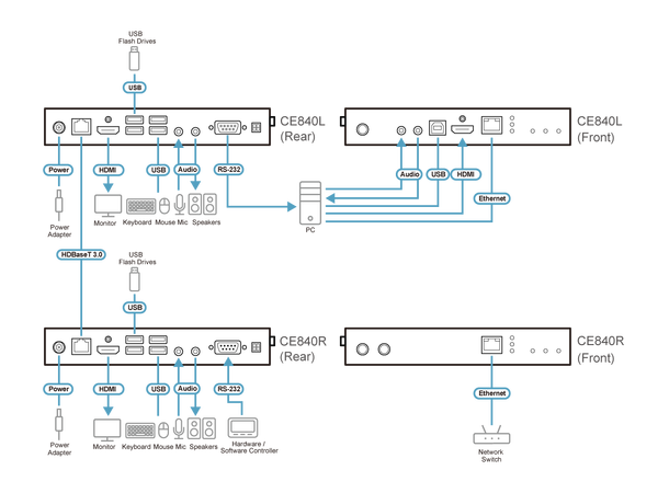 Aten USB HDMI HDBaseT 3.0 KVM Extender Tx/Rx Kit 4K, HDCP 2.2,  HDBT Max 100 m 